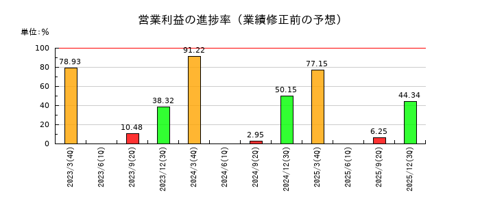 東亜道路工業の営業利益の進捗率
