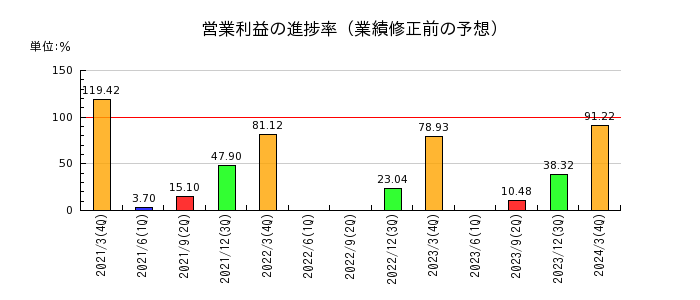 東亜道路工業の営業利益の進捗率