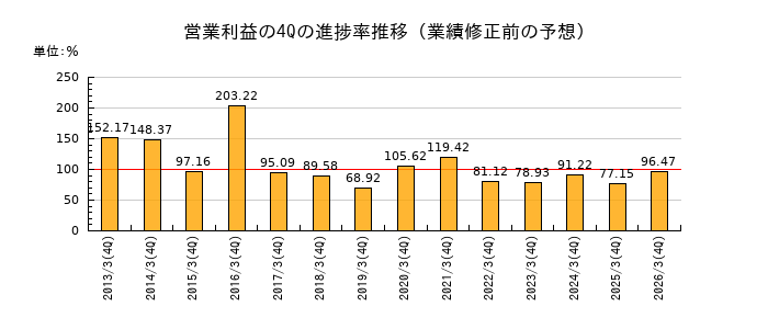 業績修正前の営業利益の4Q進捗率推移
