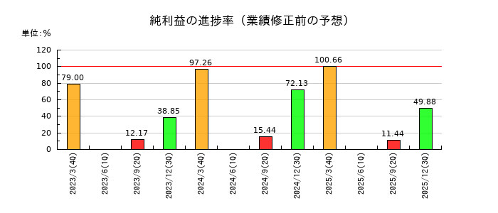 東亜道路工業の純利益の進捗率