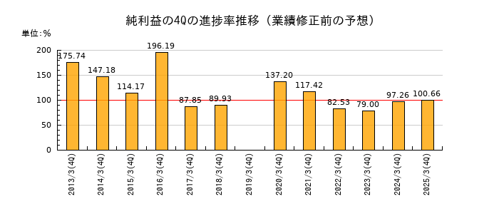 業績修正前の純利益の4Q進捗率推移