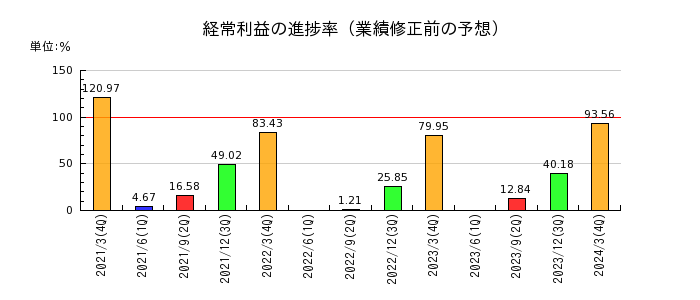 東亜道路工業の経常利益の進捗率