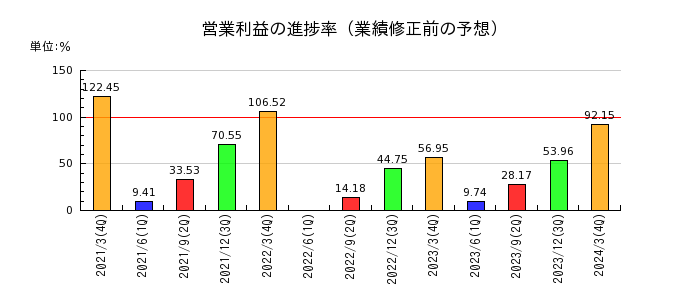 日本道路の営業利益の進捗率
