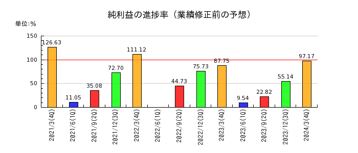 日本道路の純利益の進捗率