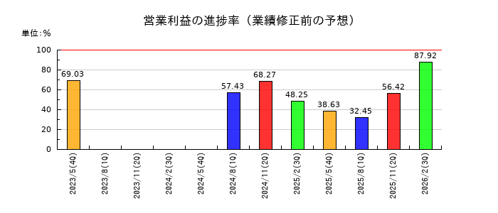 日本国土開発の営業利益の進捗率
