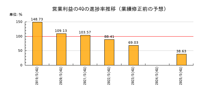 業績修正前の営業利益の4Q進捗率推移