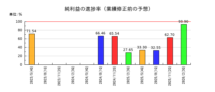 日本国土開発の純利益の進捗率