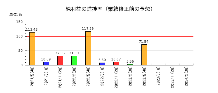 日本国土開発の純利益の進捗率