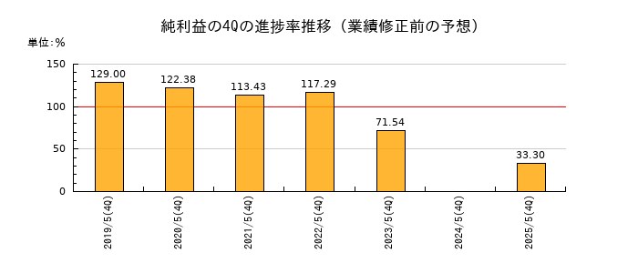 業績修正前の純利益の4Q進捗率推移