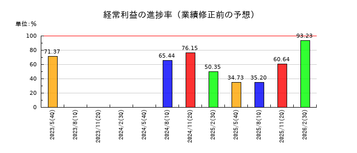 日本国土開発の経常利益の進捗率