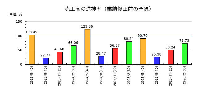日本国土開発の売上高の進捗率