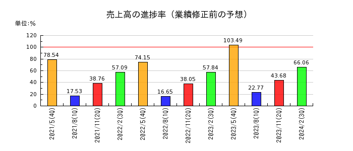 日本国土開発の売上高の進捗率