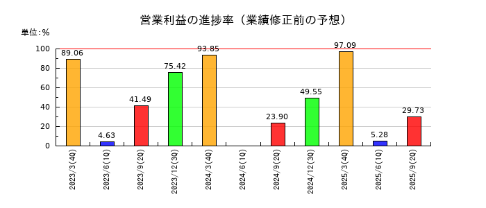 東洋建設の営業利益の進捗率