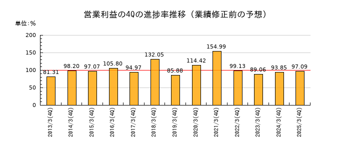 業績修正前の営業利益の4Q進捗率推移