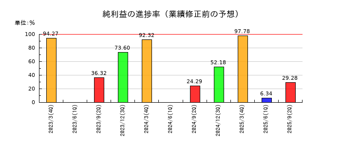 東洋建設の純利益の進捗率