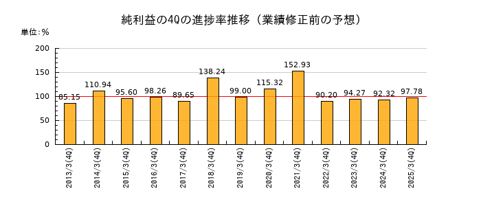 業績修正前の純利益の4Q進捗率推移