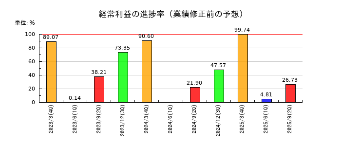 東洋建設の経常利益の進捗率