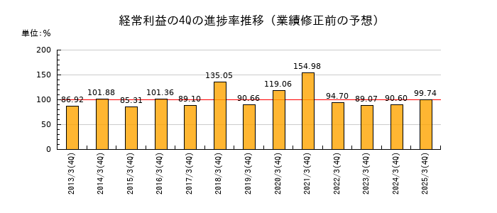 業績修正前の経常利益の4Q進捗率推移