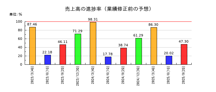 東洋建設の売上高の進捗率