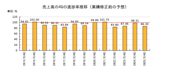 業績修正前の売上高の4Q進捗率推移