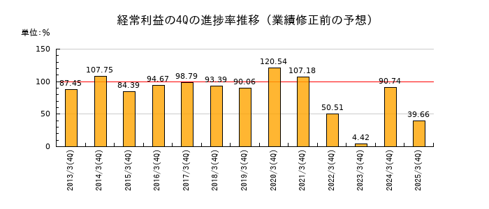 業績修正前の経常利益の4Q進捗率推移