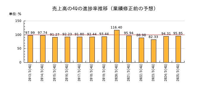 業績修正前の売上高の4Q進捗率推移