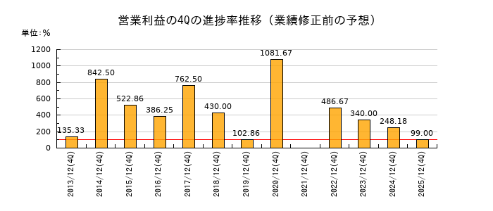 業績修正前の営業利益の4Q進捗率推移