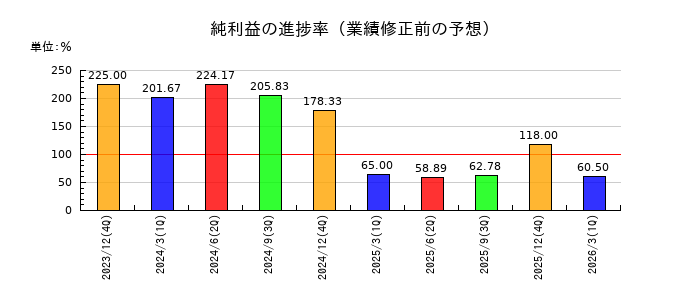 金下建設の純利益の進捗率