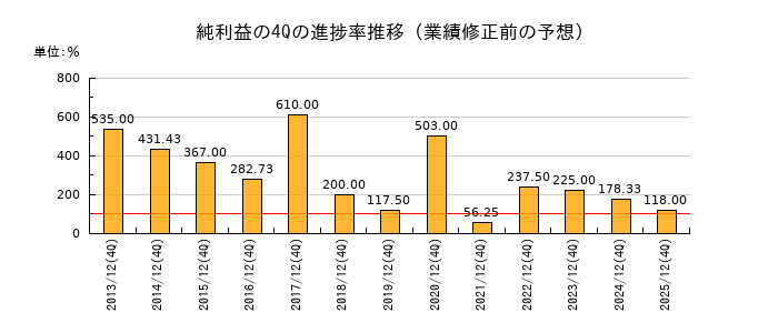 業績修正前の純利益の4Q進捗率推移