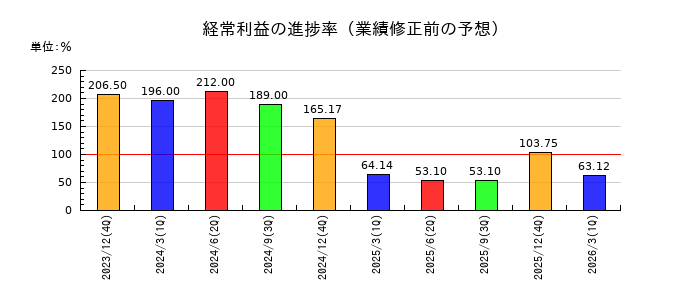 金下建設の経常利益の進捗率