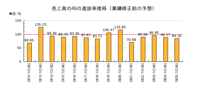 業績修正前の売上高の4Q進捗率推移