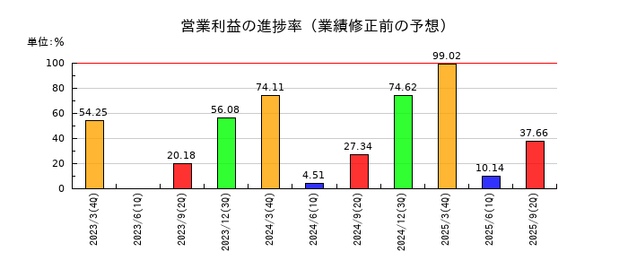 世紀東急工業の営業利益の進捗率