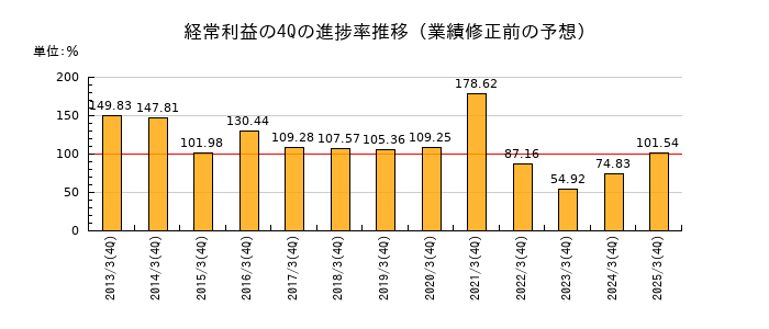 業績修正前の経常利益の4Q進捗率推移