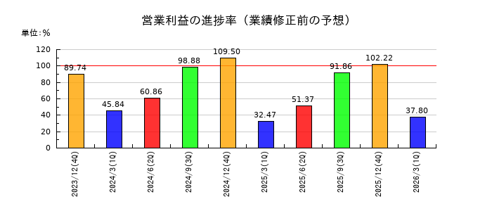 福田組の営業利益の進捗率