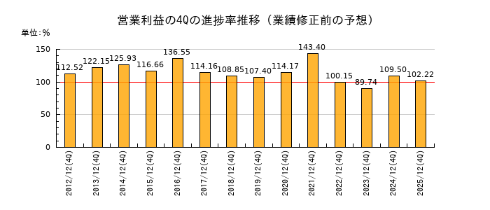 業績修正前の営業利益の4Q進捗率推移