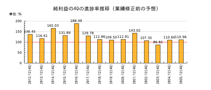 業績修正前の純利益の4Q進捗率推移