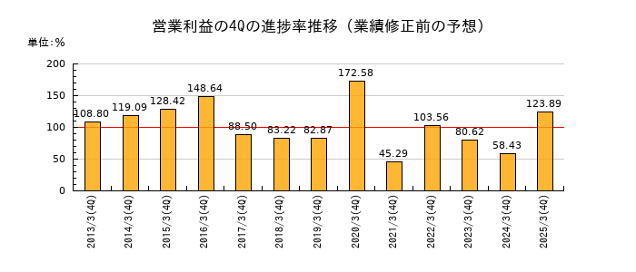 業績修正前の営業利益の4Q進捗率推移