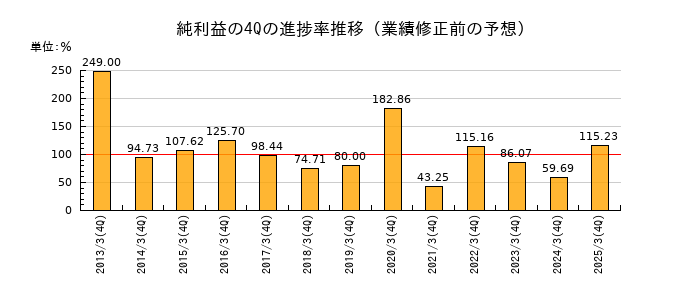 業績修正前の純利益の4Q進捗率推移