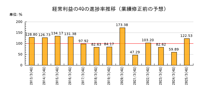 業績修正前の経常利益の4Q進捗率推移