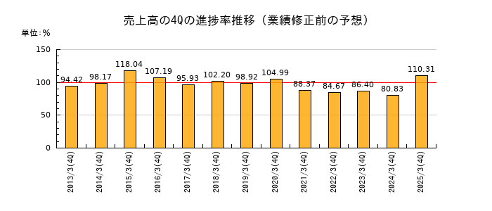 業績修正前の売上高の4Q進捗率推移
