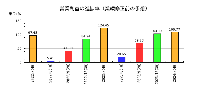 日本ドライケミカルの営業利益の進捗率