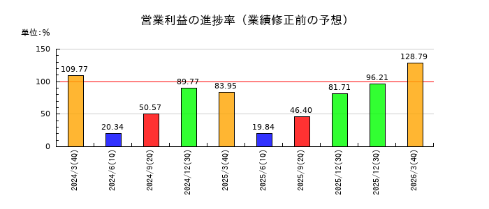 日本ドライケミカルの営業利益の進捗率