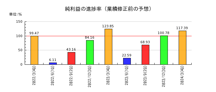 日本ドライケミカルの純利益の進捗率