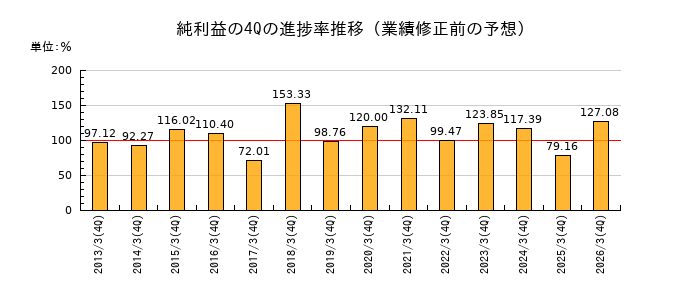 業績修正前の純利益の4Q進捗率推移