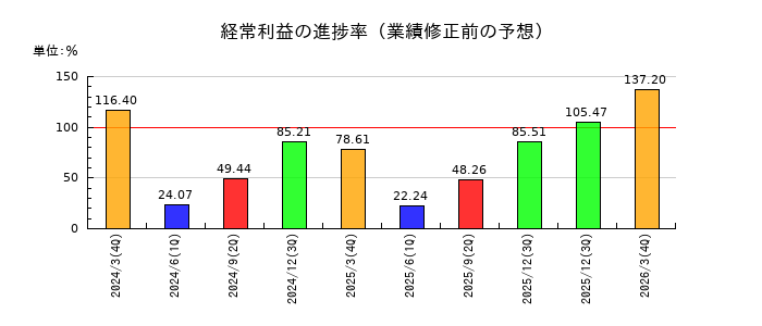 日本ドライケミカルの経常利益の進捗率