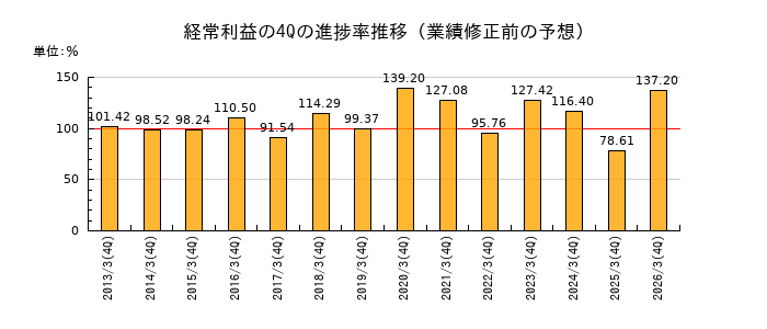 業績修正前の経常利益の4Q進捗率推移