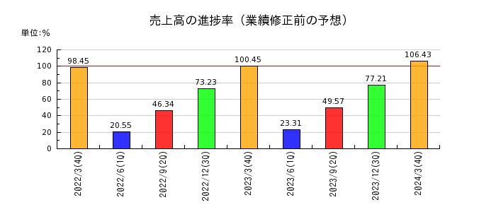 日本ドライケミカルの売上高の進捗率