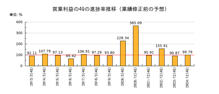 業績修正前の営業利益の4Q進捗率推移