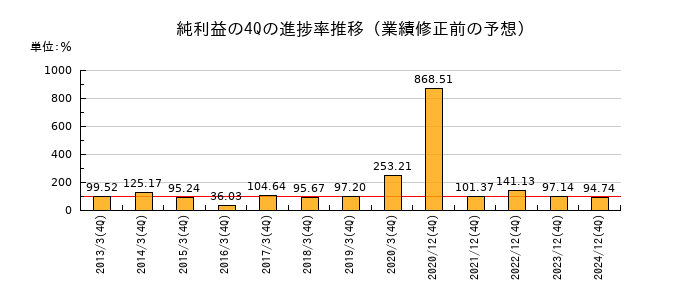 業績修正前の純利益の4Q進捗率推移