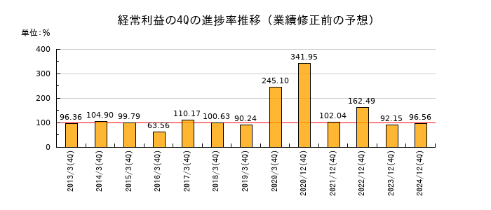 業績修正前の経常利益の4Q進捗率推移